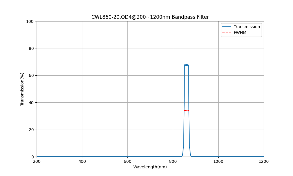 860nm CWL, OD4@200~1200nm, FWHM=20nm, Bandpass Filter