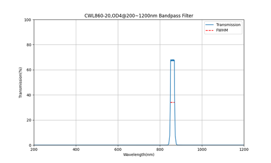 860 nm CWL, OD4@200~1200 nm, FWHM=20 nm, Bandpassfilter