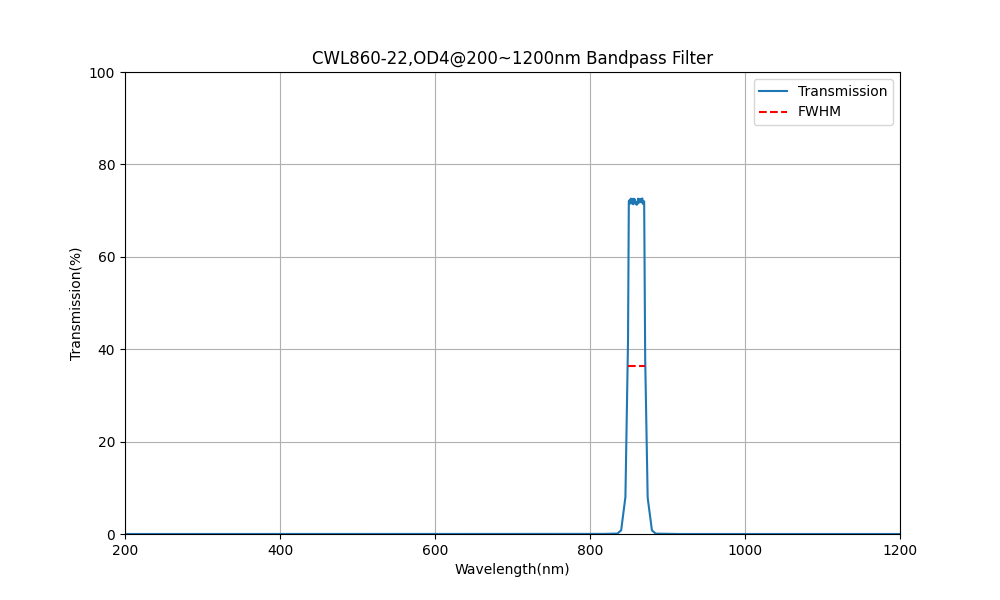860nm CWL, OD4@200~1200nm, FWHM=22nm, Bandpass Filter