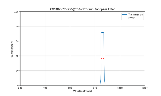 860nm CWL, OD4@200~1200nm, FWHM=22nm, Bandpass Filter