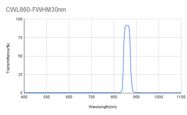 860nm CWL,FWHM=30nm,Bandpass Filter