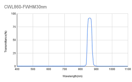 860nm CWL、FWHM=30nm、バンドパスフィルター