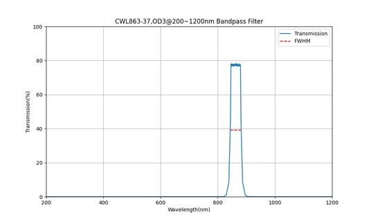 863 nm CWL, OD3@200~1200 nm, FWHM=37 nm, Bandpassfilter