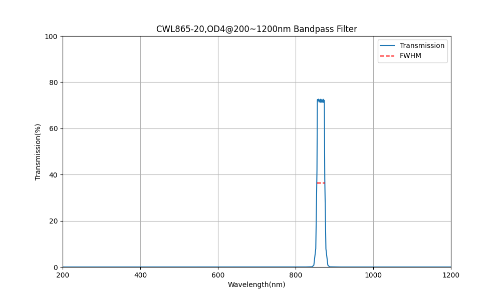 865nm CWL, OD4@200~1200nm, FWHM=20nm, Bandpass Filter