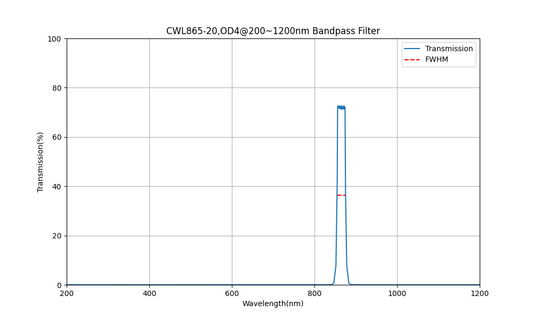865nm CWL, OD4@200~1200nm, FWHM=20nm, Bandpass Filter