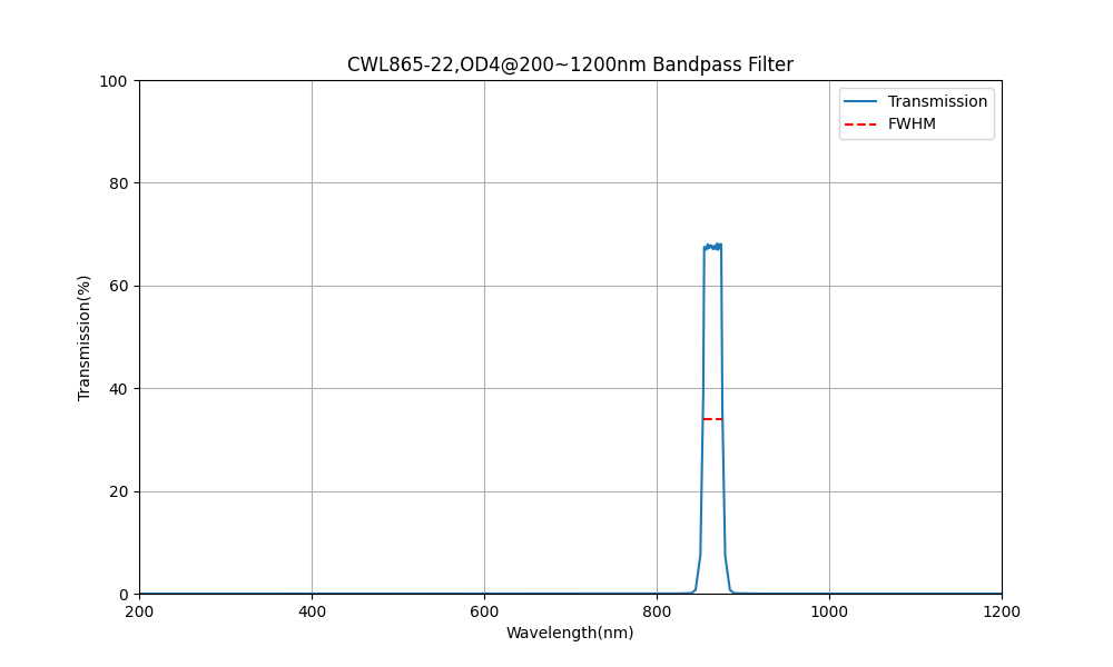 865nm CWL, OD4@200~1200nm, FWHM=22nm, Bandpass Filter