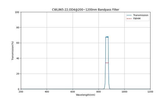 865 nm CWL, OD4@200~1200 nm, FWHM=22 nm, Bandpassfilter