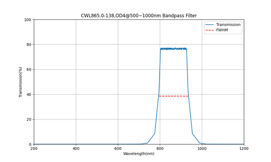 865 nm CWL, OD4@500~1000 nm, FWHM=138 nm, Bandpassfilter