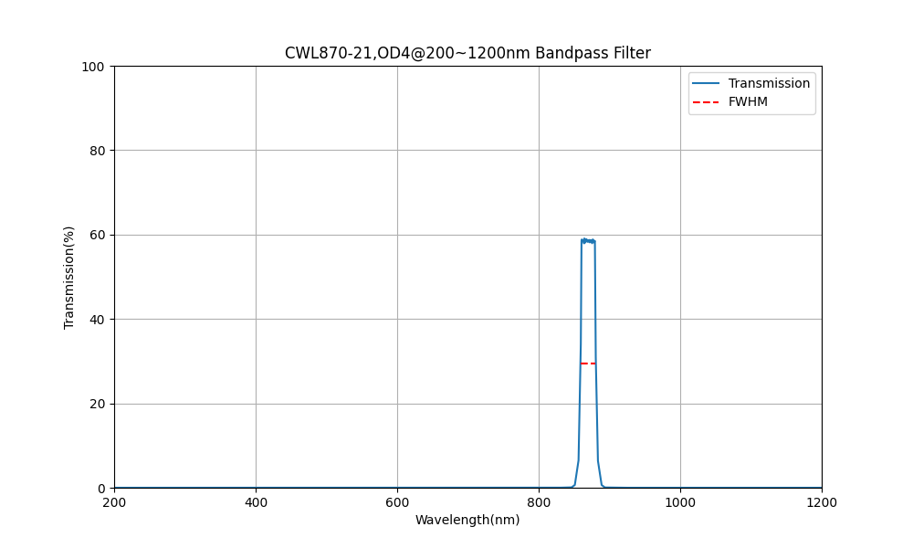 870 nm CWL, OD4@200~1200 nm, FWHM=21 nm, Bandpassfilter
