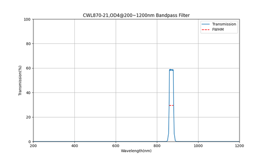 870nm CWL, OD4@200~1200nm, FWHM=21nm, Bandpass Filter