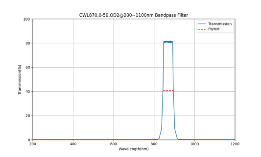 870 nm CWL, OD2@200~1100 nm, FWHM=50 nm, Bandpassfilter
