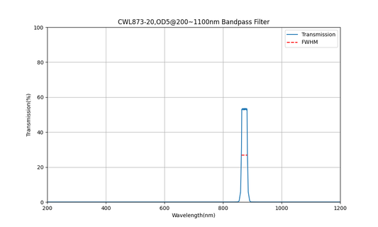 873 nm CWL, OD5@200~1100 nm, FWHM=20 nm, Bandpassfilter