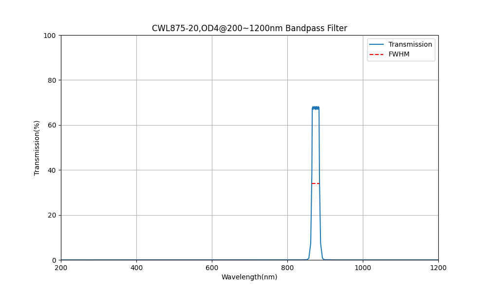 875nm CWL, OD4@200~1200nm, FWHM=20nm, Bandpass Filter