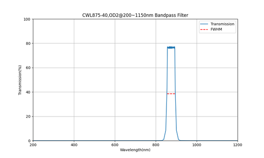 875nm CWL, OD2@200~1150nm, FWHM=40nm, Bandpass Filter