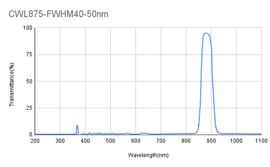 875nm CWL、OD2、FWHM=40nm、バンドパスフィルター