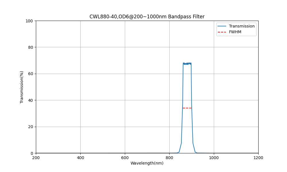 880nm CWL, OD6@200~1000nm, FWHM=40nm, Bandpass Filter