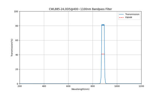 885nm CWL, OD5@400~1100nm, FWHM=24nm, Bandpass Filter