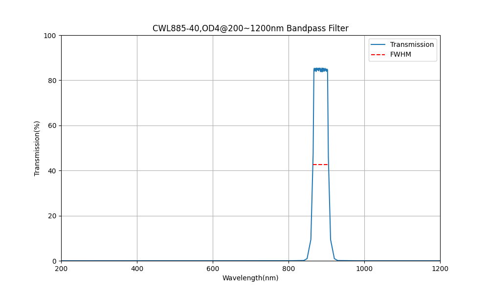 885 nm CWL, OD4@200~1200 nm, FWHM=40 nm, Bandpassfilter