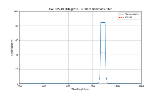 885nm CWL, OD4@200~1200nm, FWHM=40nm, Bandpass Filter