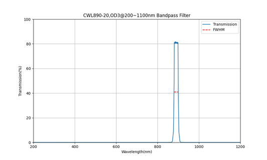 890 nm CWL, OD3@200~1100 nm, FWHM=20 nm, Bandpassfilter