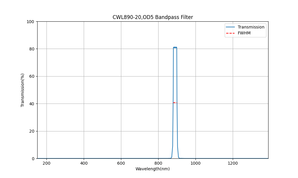 890nm CWL, OD5, FWHM=20nm, Bandpass Filter