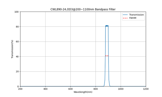 890nm CWL, OD3@200~1100nm, FWHM=24nm, Bandpass Filter
