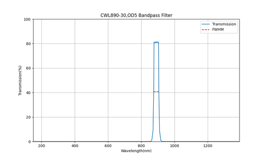890nm CWL, OD5, FWHM=30nm, Bandpass Filter