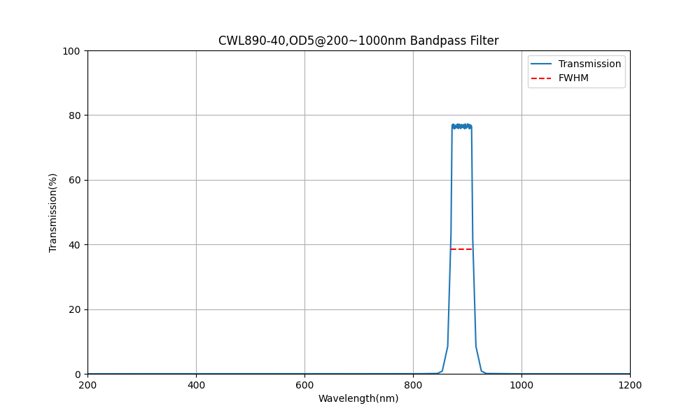 890nm CWL, OD5@200~1000nm, FWHM=40nm, Bandpass Filter
