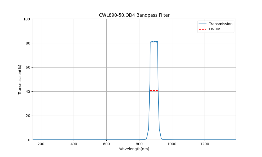 890nm CWL, OD4, FWHM=50nm, Bandpass Filter