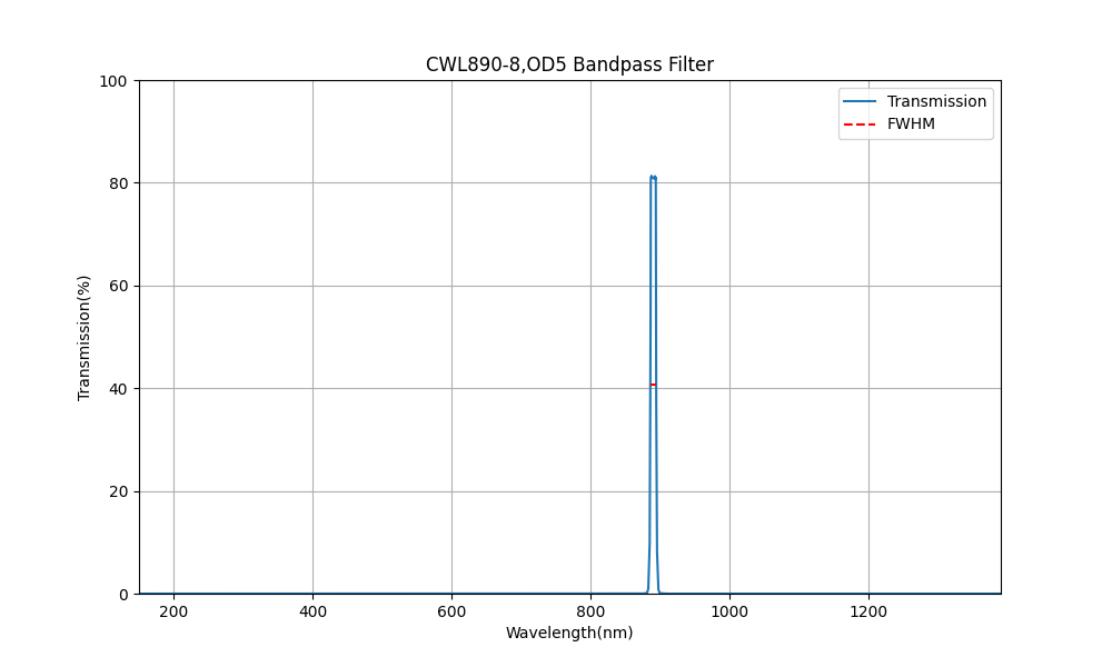 890nm CWL、OD5、FWHM=8nm、バンドパスフィルター