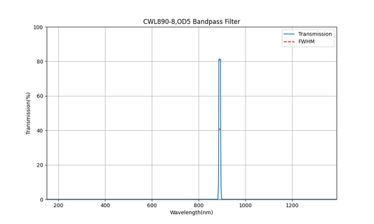 890nm CWL、OD5、FWHM=8nm、バンドパスフィルター