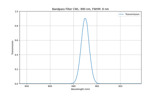 890nm CWL, FWHM=8nm, OD5, Bandpass Filter