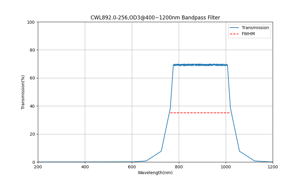 892nm CWL, OD3@400~1200nm, FWHM=256nm, Bandpass Filter