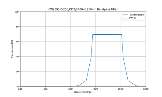 892nm CWL, OD3@400~1200nm, FWHM=256nm, Bandpass Filter