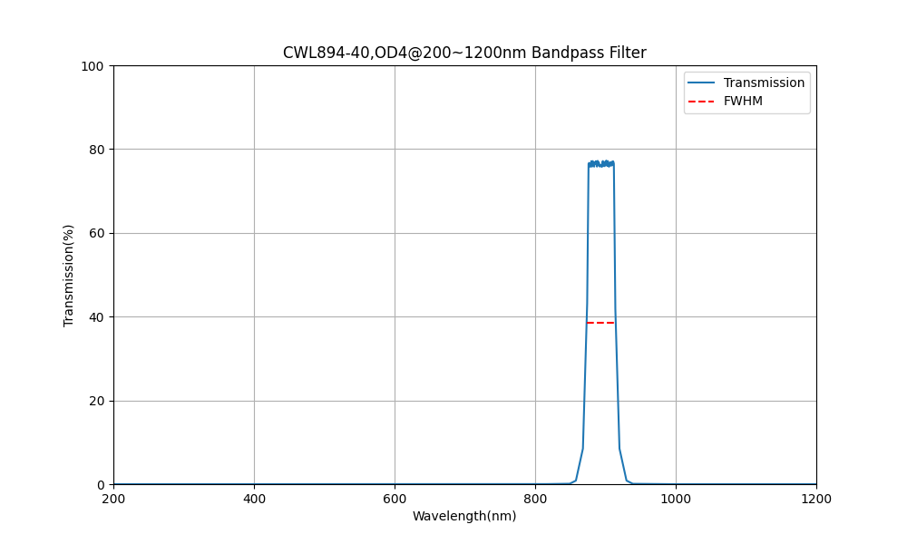 894nm CWL, OD4@200~1200nm, FWHM=40nm, Bandpass Filter