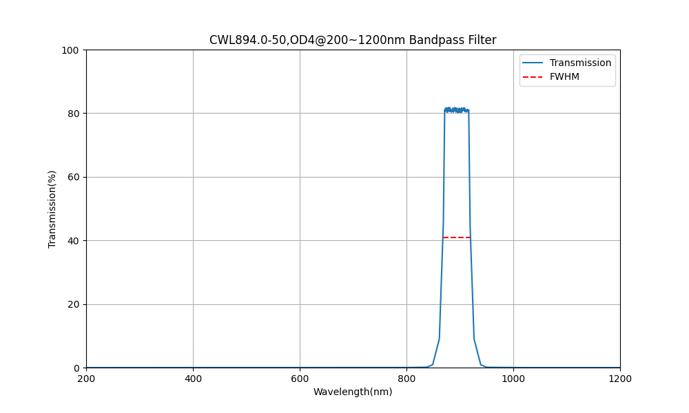 894nm CWL, OD4@200~1200nm, FWHM=50nm, Bandpass Filter