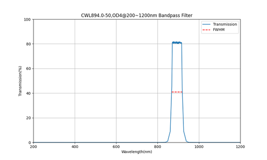 894nm CWL, OD4@200~1200nm, FWHM=50nm, Bandpass Filter