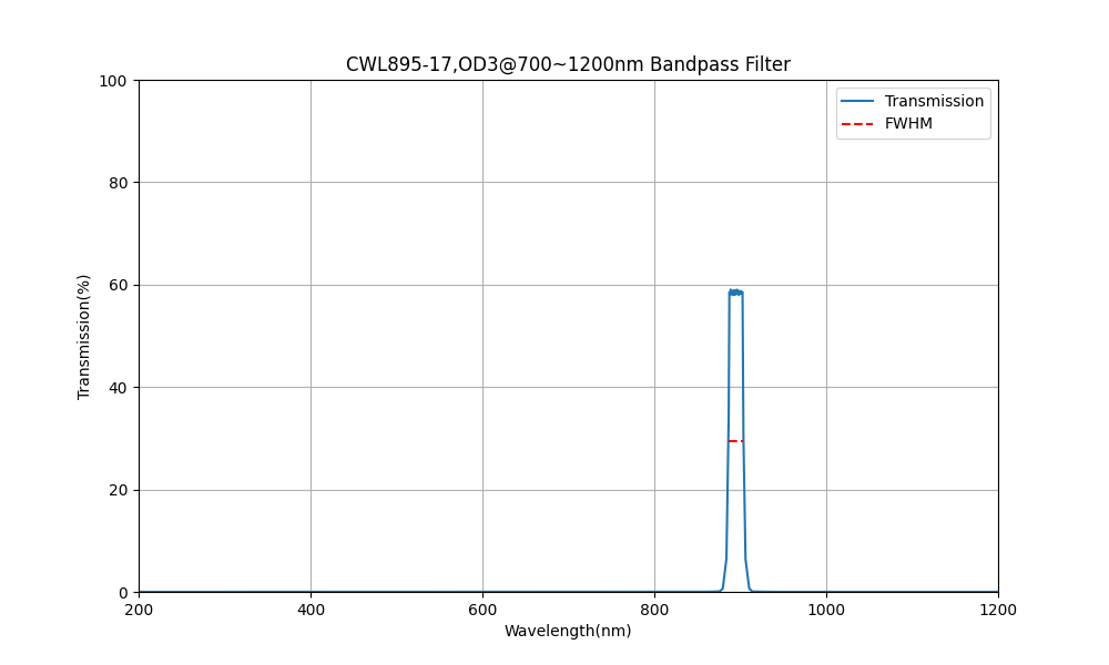 895 nm CWL, OD3@700~1200 nm, FWHM=17 nm, Bandpassfilter