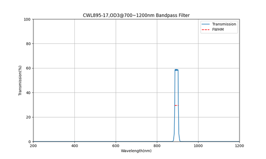 895nm CWL, OD3@700~1200nm, FWHM=17nm, Bandpass Filter