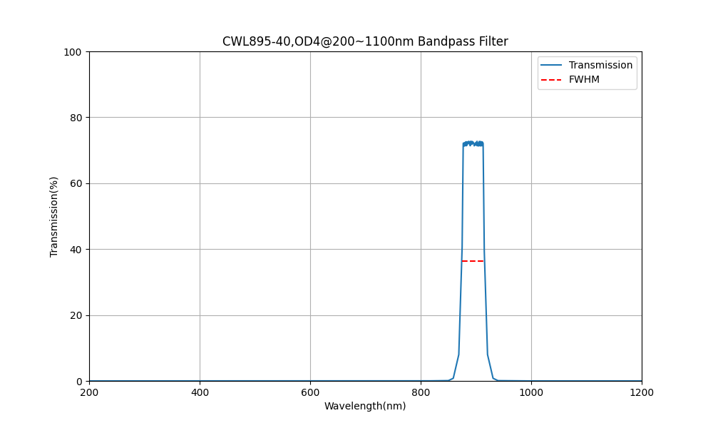 895nm CWL, OD4@200~1100nm, FWHM=40nm, Bandpass Filter