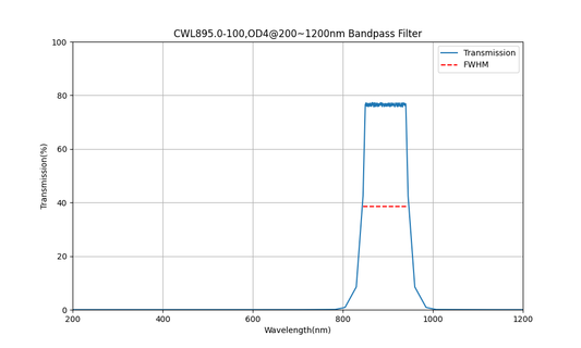 895nm CWL, OD4@200~1200nm, FWHM=100nm, Bandpass Filter