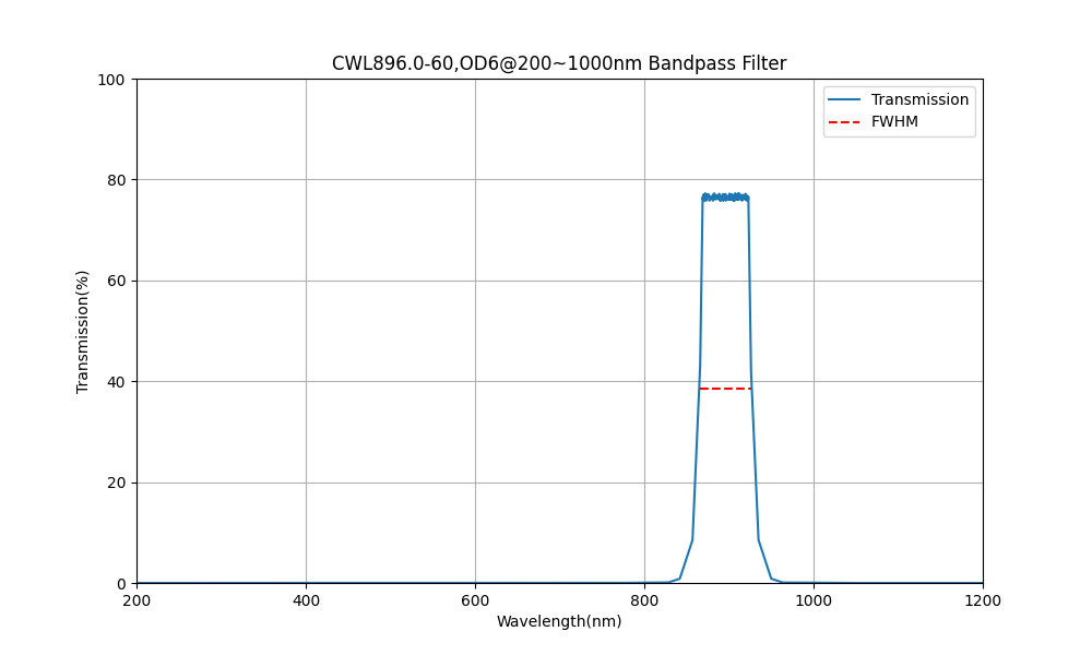 896nm CWL, OD6@200~1000nm, FWHM=60nm, Bandpass Filter