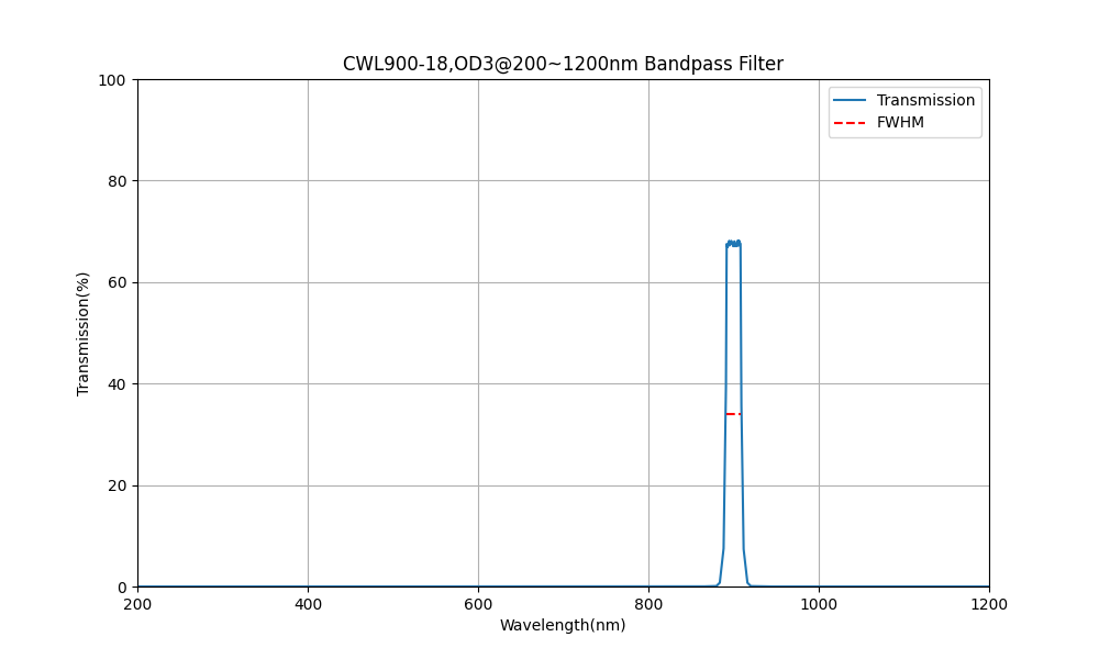 900nm CWL, OD3@200~1200nm, FWHM=18nm, Bandpass Filter