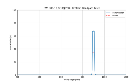 900 nm CWL, OD3@200~1200 nm, FWHM=18 nm, Bandpassfilter