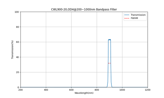 900nm CWL, OD4@200~1000nm, FWHM=20nm, Bandpass Filter