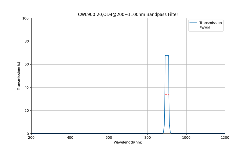 900nm CWL, OD4@200~1100nm, FWHM=20nm, Bandpass Filter