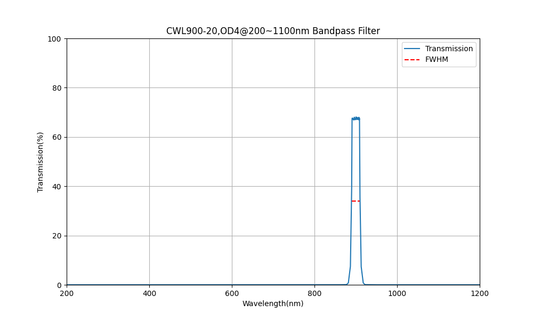 900nm CWL, OD4@200~1100nm, FWHM=20nm, Bandpass Filter