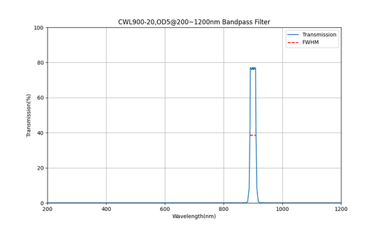 900 nm CWL, OD5@200~1200 nm, FWHM=20 nm, Bandpassfilter