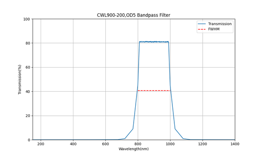 900nm CWL, OD5, FWHM=200nm, Bandpass Filter