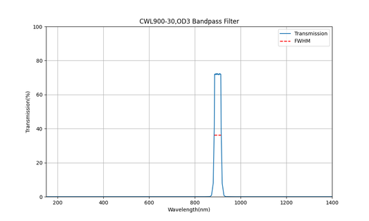 900nm CWL, OD3, FWHM=30nm, Bandpass Filter